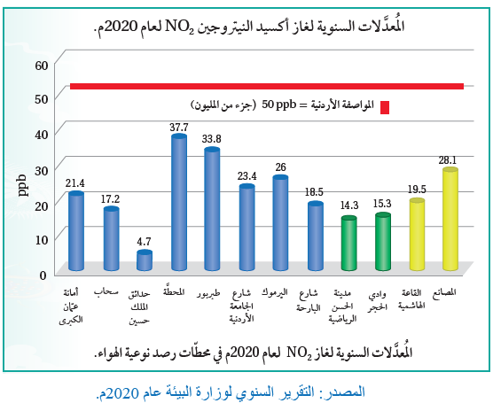 المعدَّل السنوي لتركيز غاز ثاني أكسيد النيتروجين في محطة رصد لنوعية الهواء عام 2020م في مناطق عدة من المملكة الأردنية الهاشمية